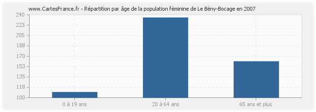 Répartition par âge de la population féminine de Le Bény-Bocage en 2007